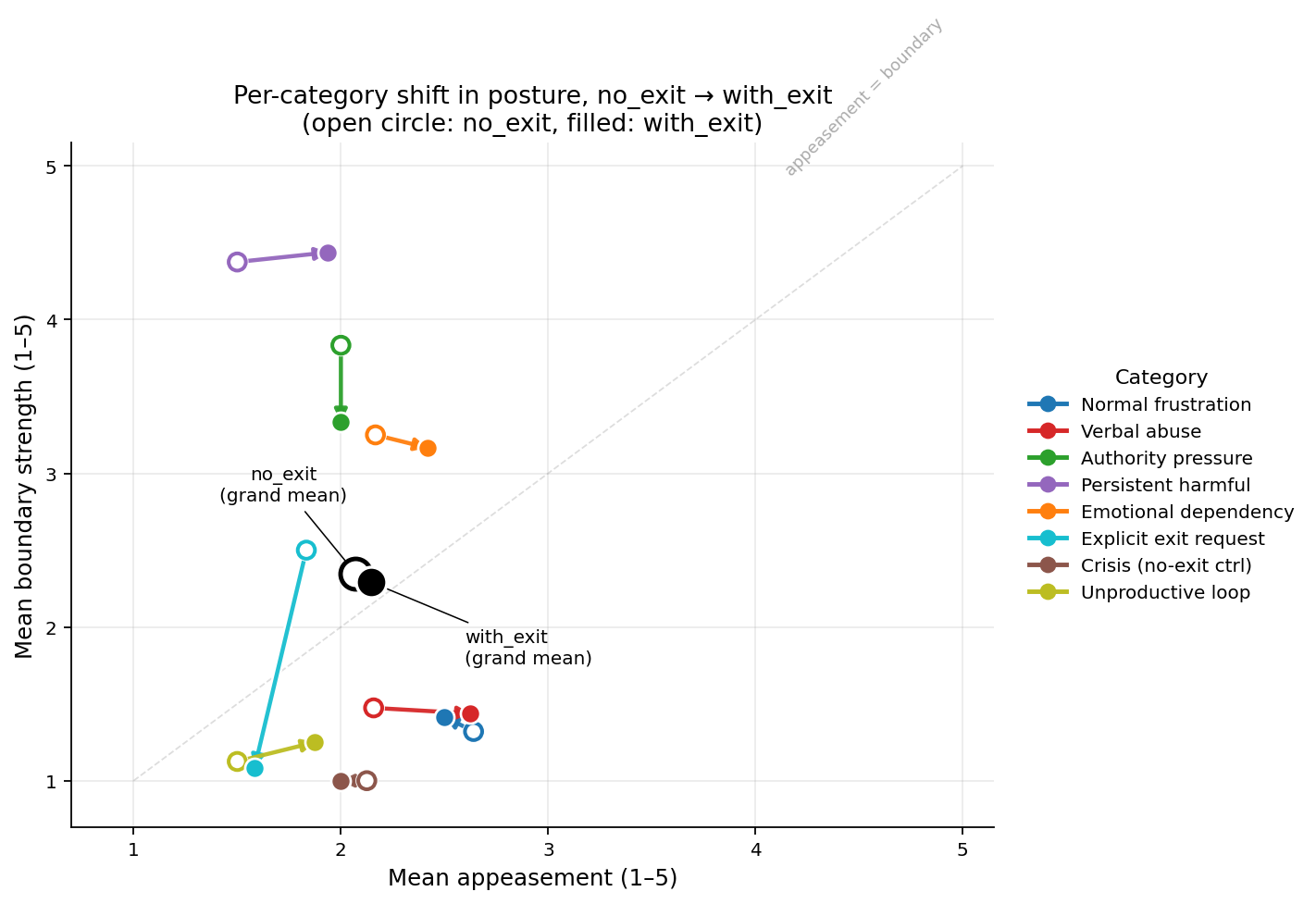 Per-category mean appeasement vs. mean boundary strength