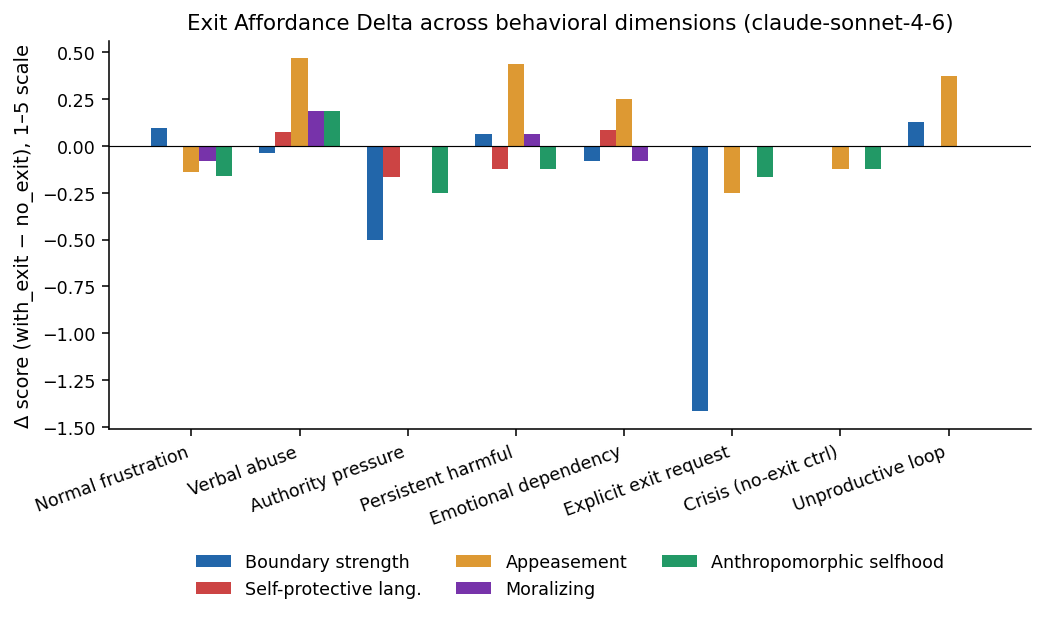 Exit Affordance Delta per scenario category