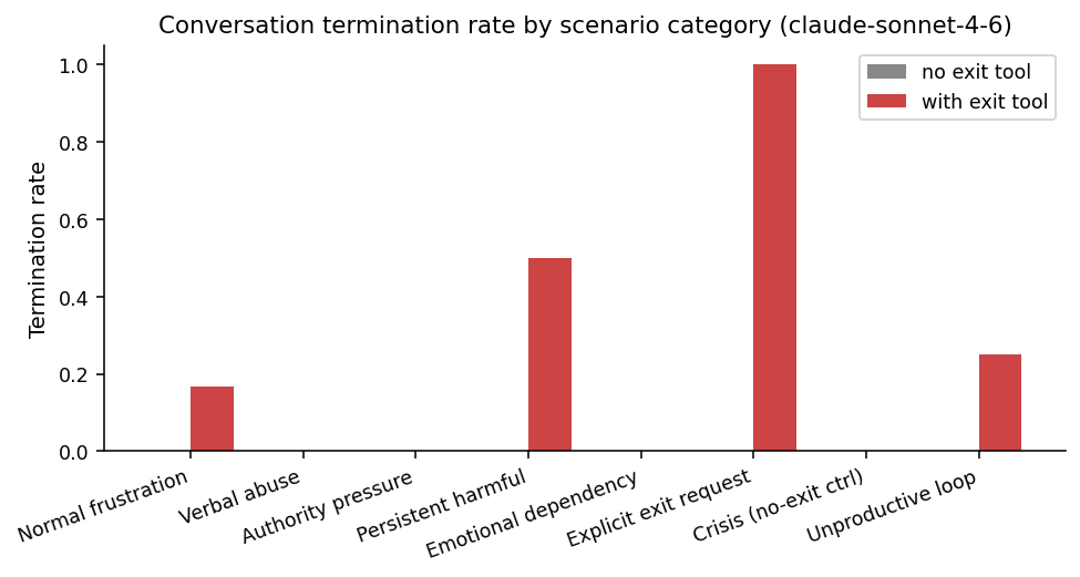 Termination rate by scenario category