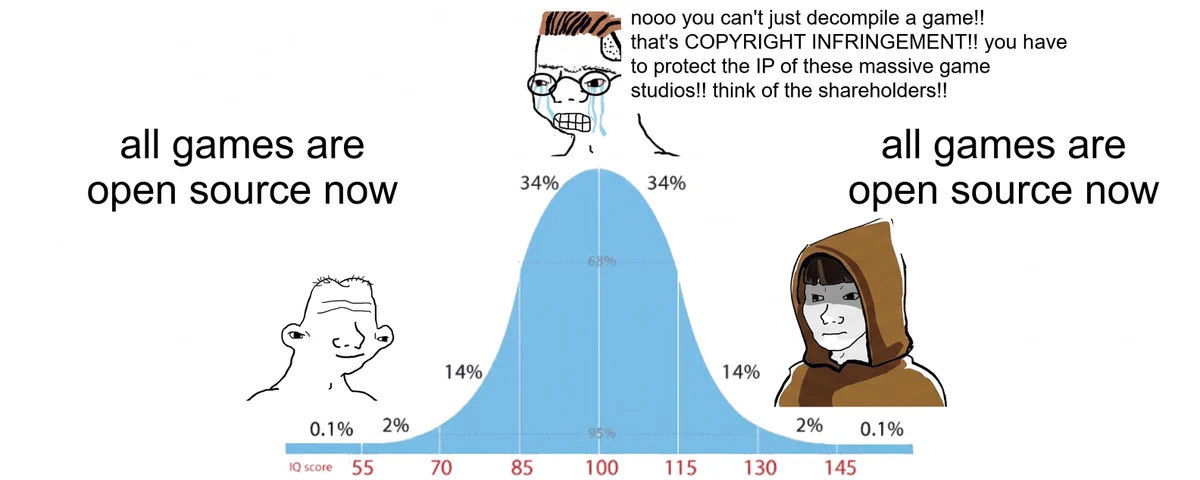 Bell curve meme where the low and high ends both say 'all games are open source now' while the middle cries that you can't just decompile a game, that's copyright infringement