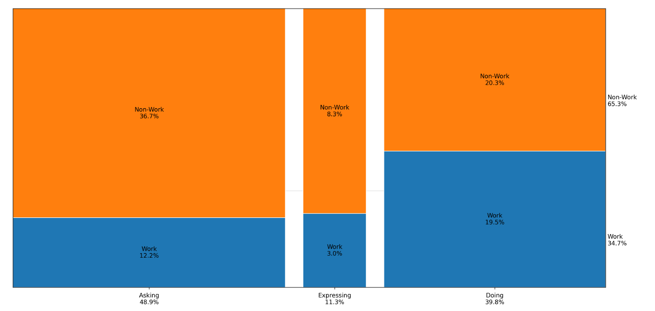 Work vs Non-Work Image