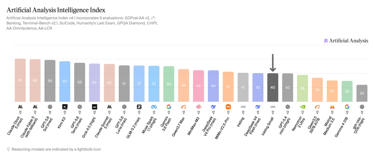 Inkling Small, a third of the size, matching its flagship on the Artificial Analysis Intelligence Index