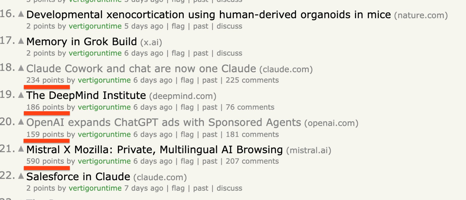 The Hacker News front page with four of vertigoruntime's submissions side by side at ranks 18 to 21 - 'Claude Cowork and chat are now one Claude' at 234 points, 'The DeepMind Institute' at 186 points, 'OpenAI expands ChatGPT ads with Sponsored Agents' at 159 points, and 'Mistral X Mozilla: Private, Multilingual AI Browsing' at 590 points, each hit underlined in red