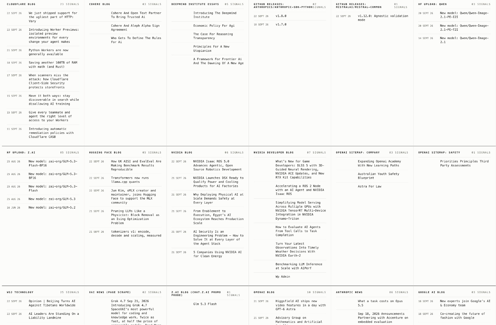 Vertigo's news radar - a dashboard of signal boards, one per source (Cloudflare blog, Cohere, DeepMind Institute, GitHub releases, Hugging Face, NVIDIA, OpenAI, Anthropic, Google AI and more), each listing the latest headlines it picked up with dates