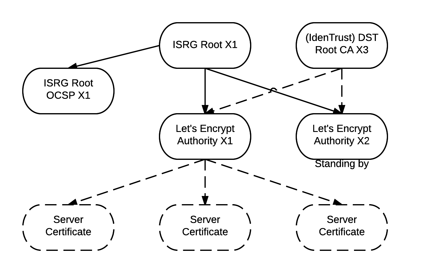 Let's Encrypt's 2015 hierarchy with IdenTrust cross-signatures