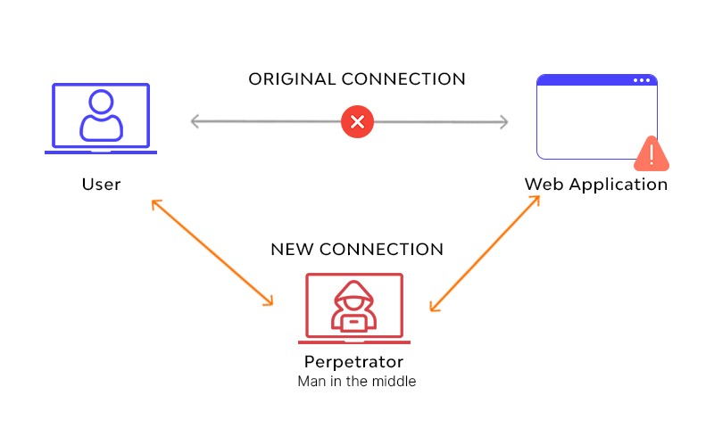 Man-in-the-middle attack: a perpetrator sits between the user and the web application, replacing their original connection with two new ones